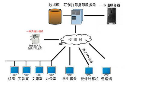 校園自(zì)助打印複印系統